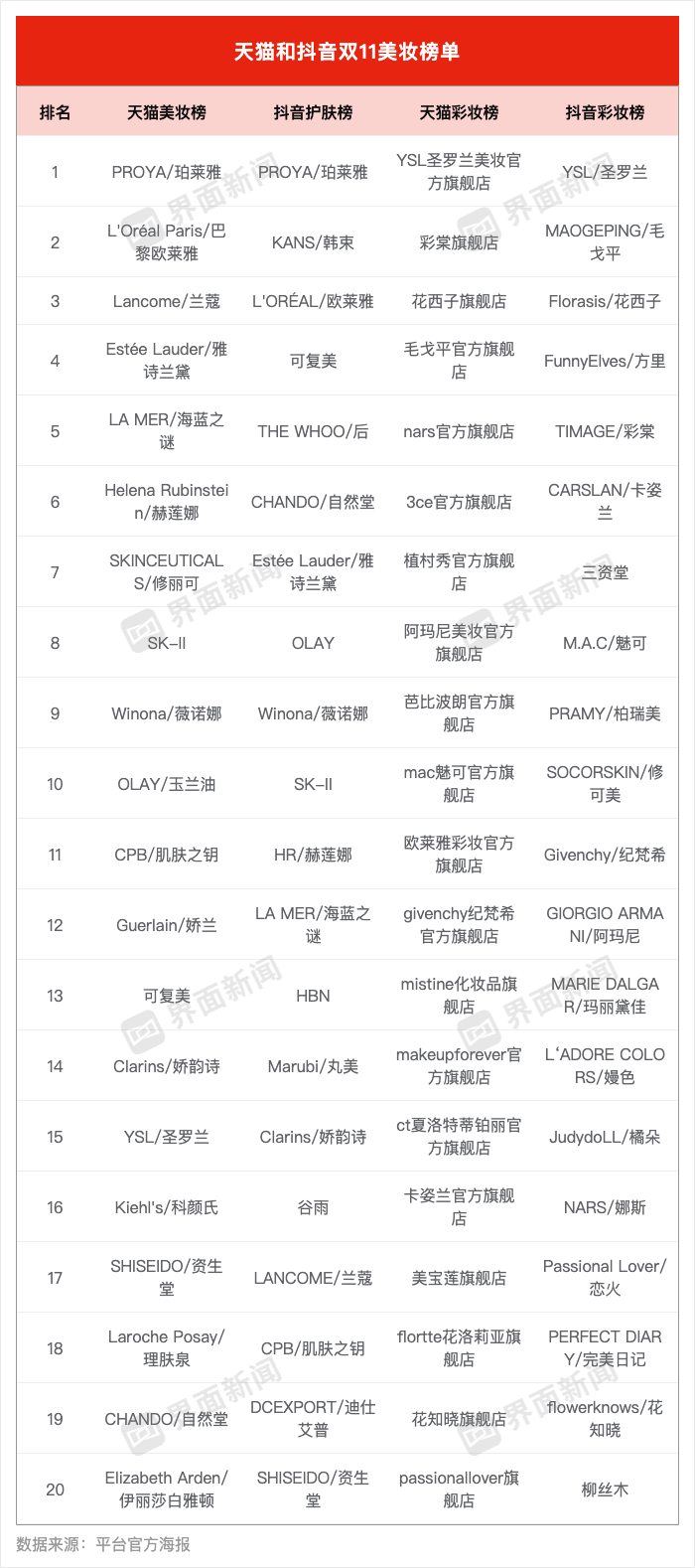 双11“大考”榜单上，国货美妆排名两极分化