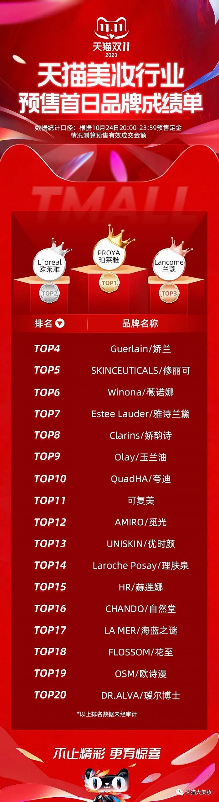 双11美妆预售榜大洗牌：国货卷土重来！